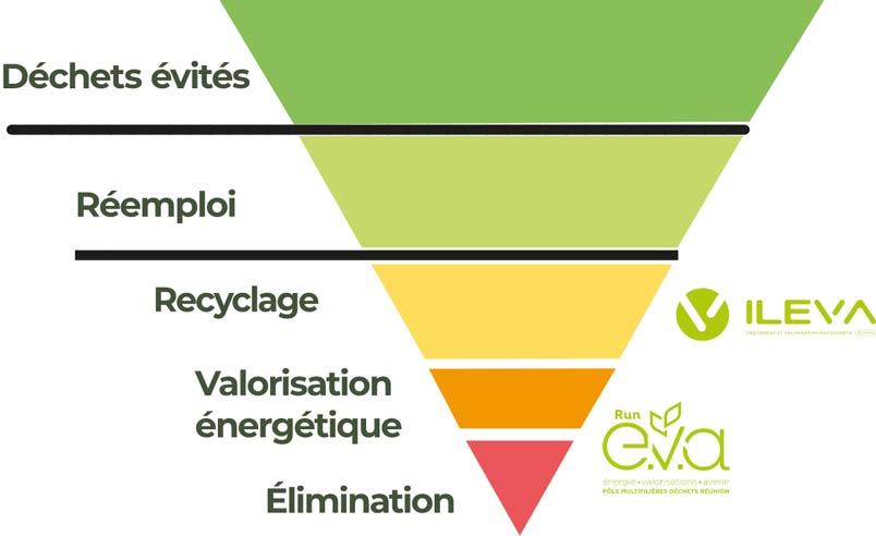 La valorisation